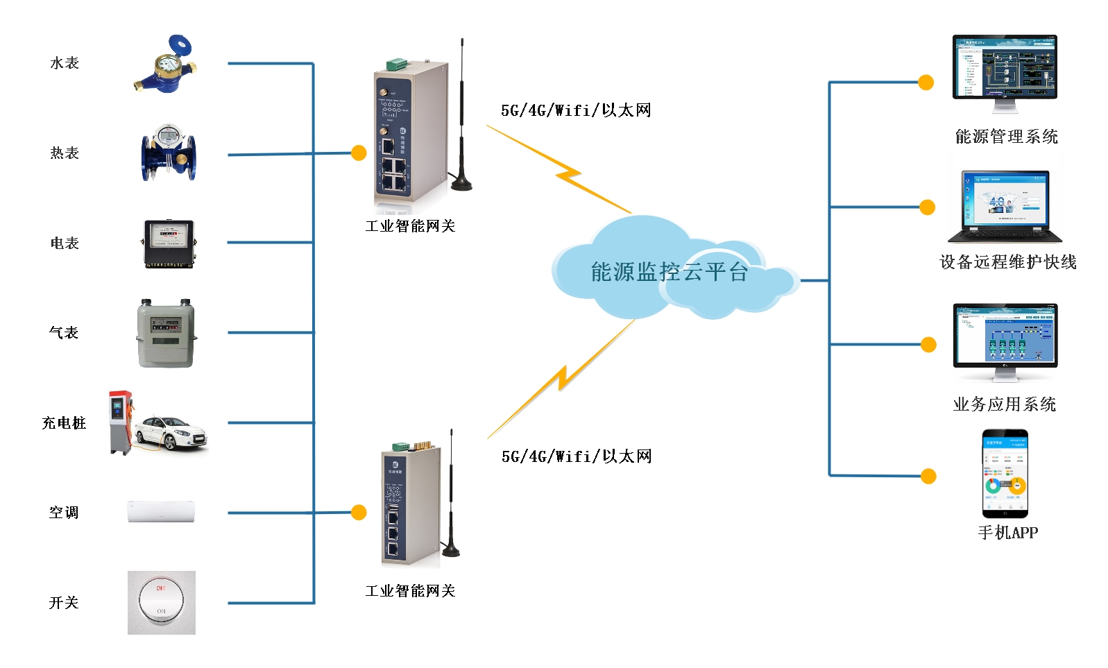 通过工业智能网关和云平台搭建的能耗在线监测系统有何作用？