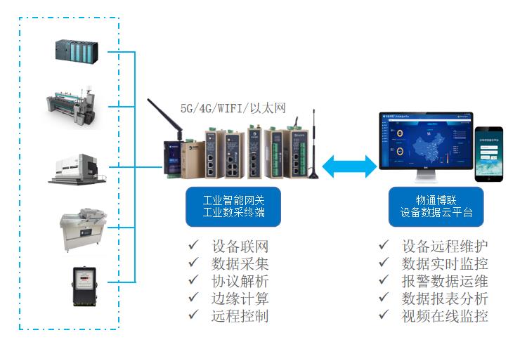 工业物联网解决方案：数控机床数据采集监控运维平台
