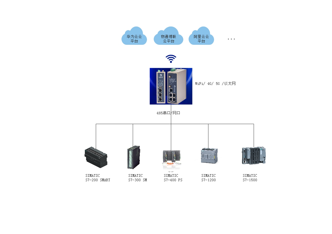通过物通博联工业网关轻松搞定西门子PLC数据MQTT上云