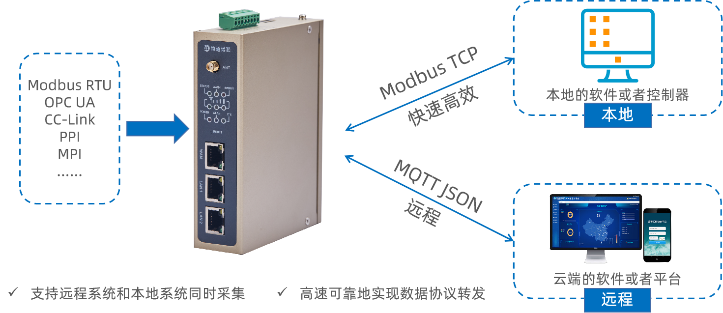 物通博联工业协议转换网关将西门子s7转modbustcp实现plc远程监控与数据采集