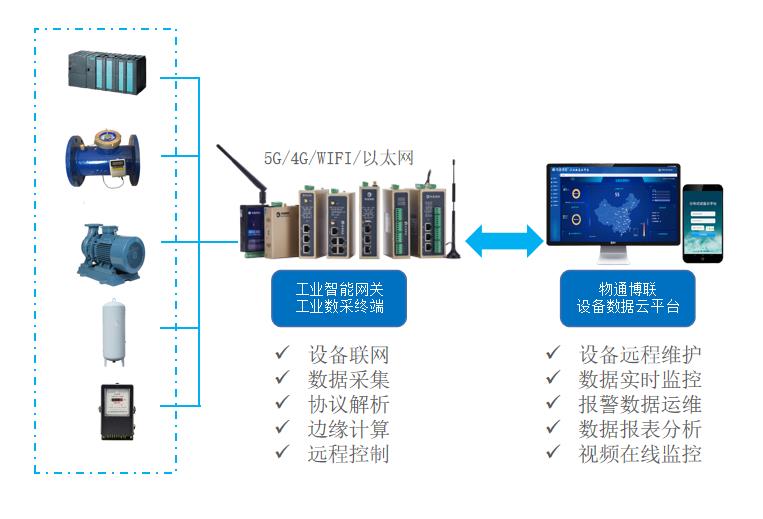 物通博联工业智能网关助力探索集中供冷新模式