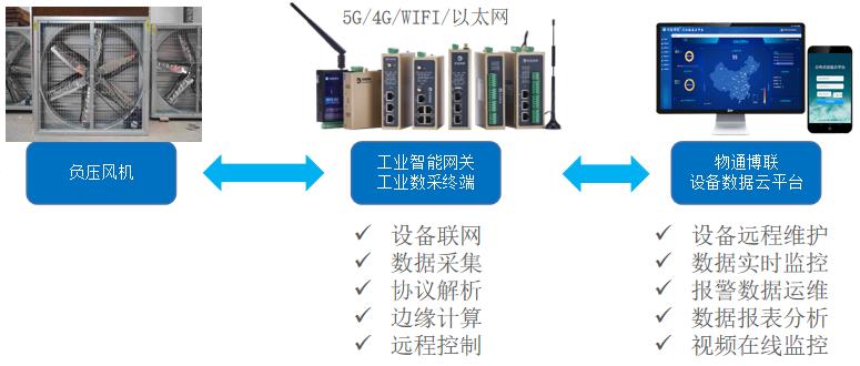 负压风机数据采集远程监控系统，在线监控，故障报警