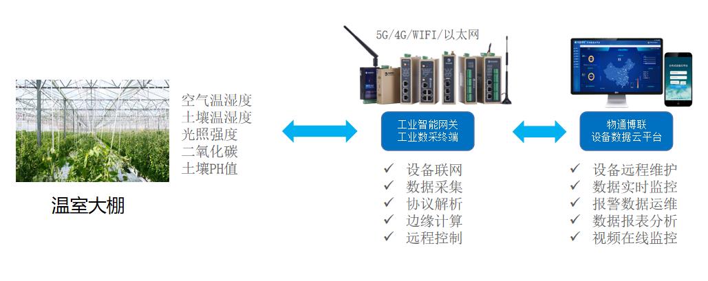  LoRa通信网关助力实现农业气象快速监测与及时预警