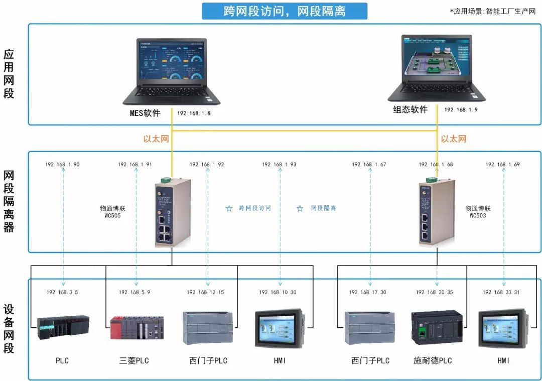 智能工厂多网段设备如何实现NAT转换和跨网段访问