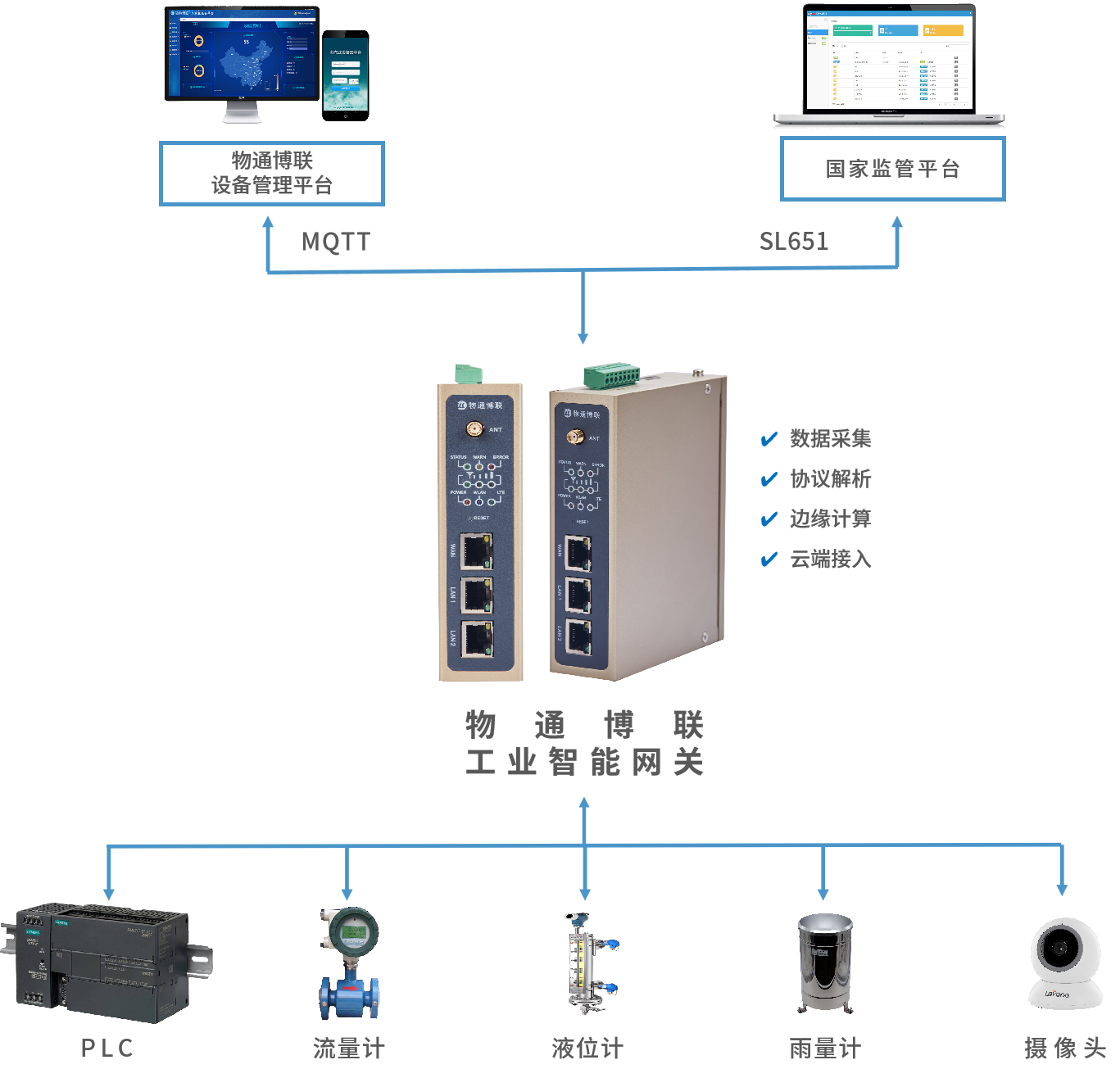 水库大坝安全监测物联网解决方案