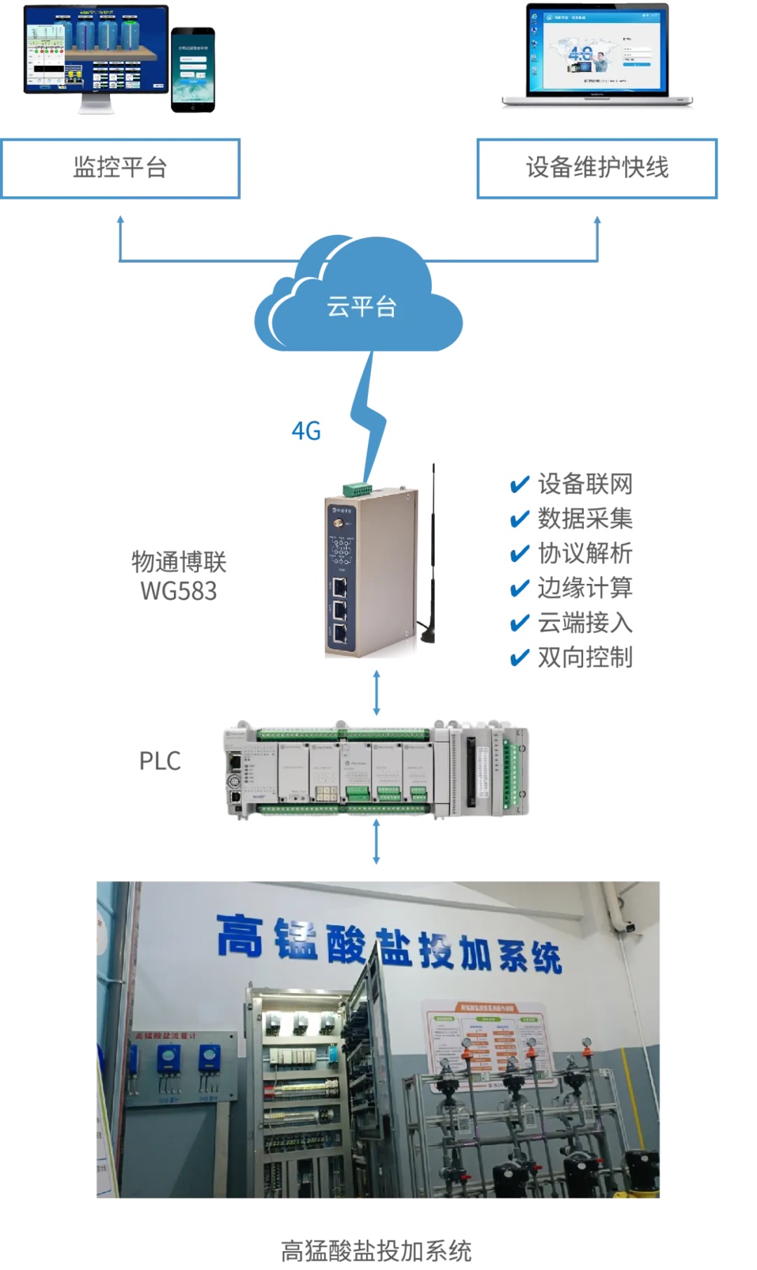 PLC污水厌氧处理物联网系统解决方案