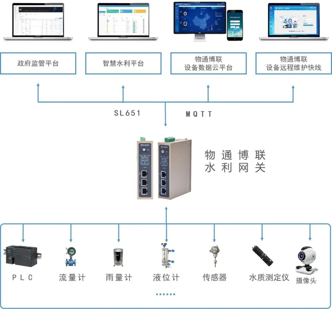 智能网关采集水资源监测数据对接到水利管理平台中