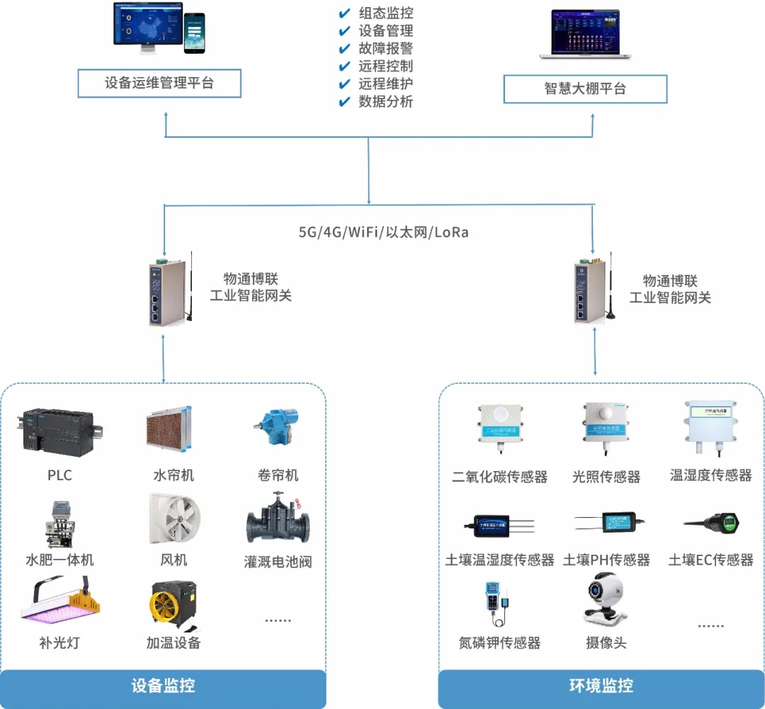 一主多从LORA网关实现农业大棚智慧管理系统方案