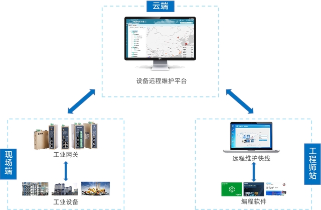 如何远程读取西门子PLC数据并进行编程调试？